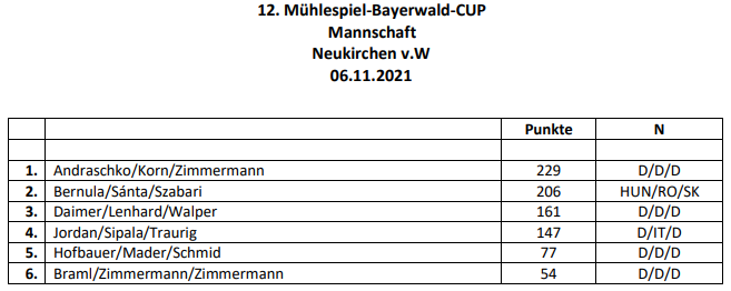 12. Mühlespiel Bayerwald CUP 2021 Mannschaft