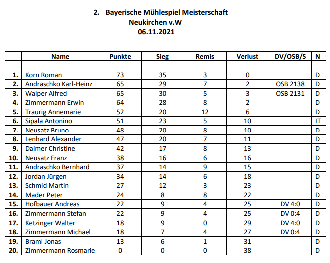2. Bayerische Mühlespiel Meisterschaft 2021